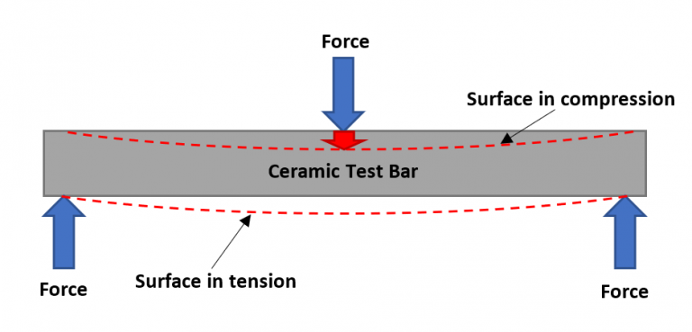 The Modulus of Rupture of Silicon Nitride Ceramics